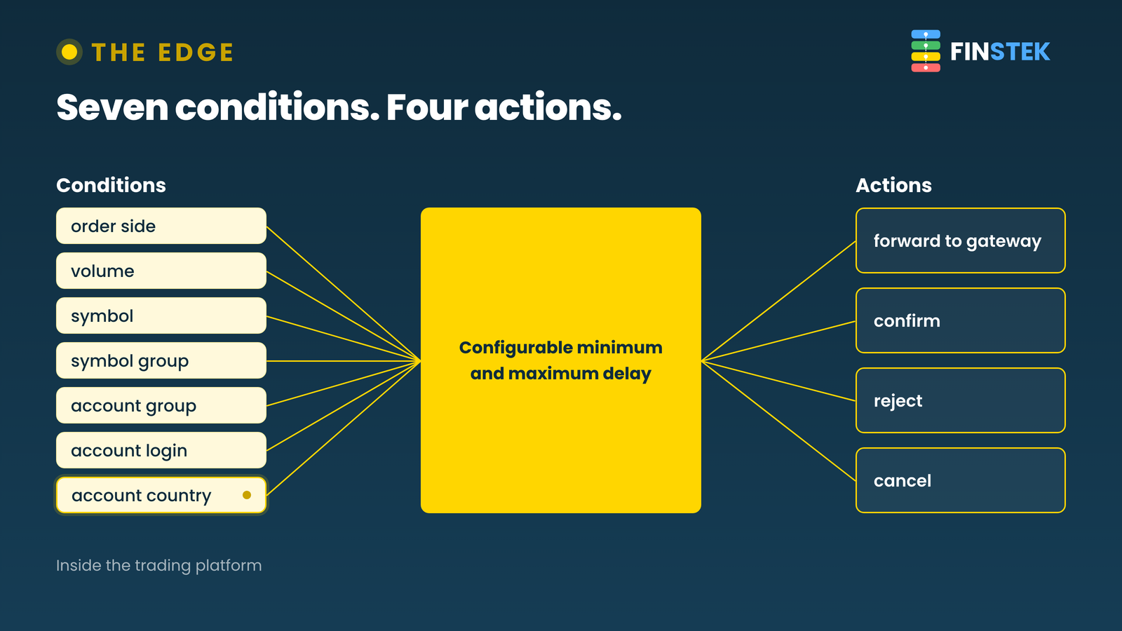 Diagram with seven routing conditions on the left, a configurable delay band in the center, and four actions on the right: forward to gateway, confirm, reject, cancel.